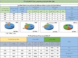 معاملات خارج از بازار برق در آبان به مرز ۶۰ درصد کل معاملات برق رسید
