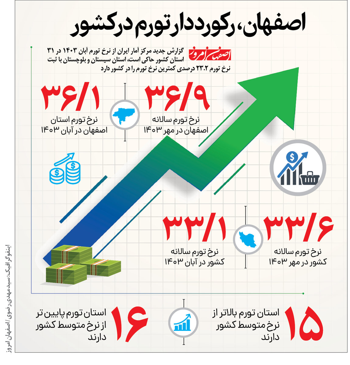 اصفهان، رکورددار تورم در کشور