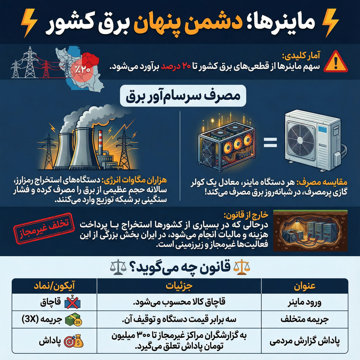 ماینرها؛ دشمن پنهان برق کشور