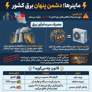 ماینرها؛ دشمن پنهان برق کشور