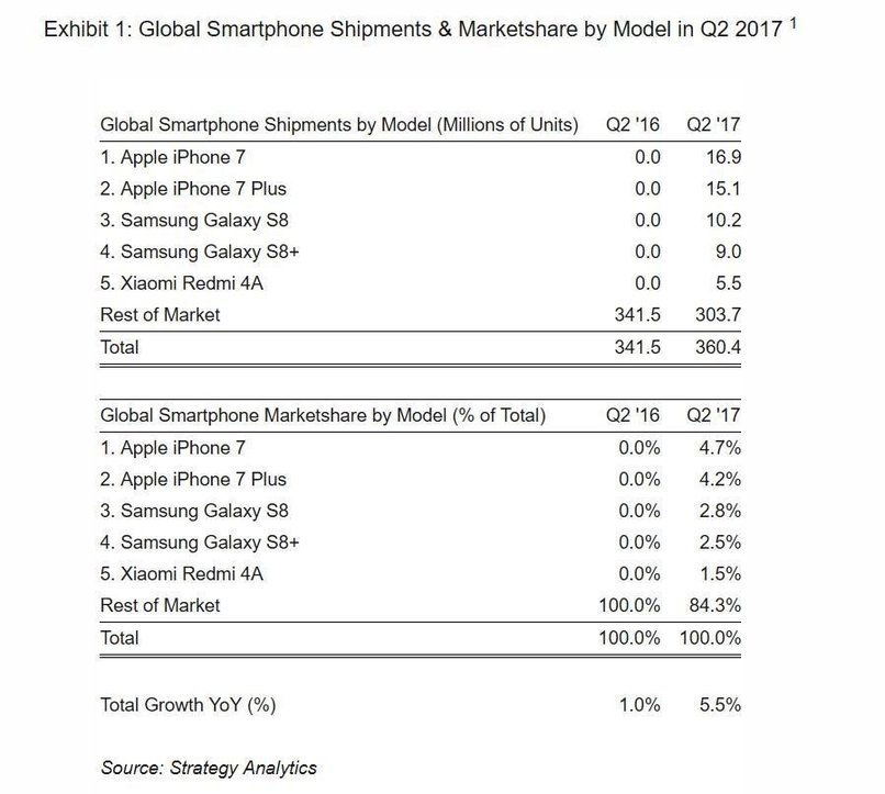 گوشی گلکسی اس ۸، پرفروش ترین گوشی اندرویدی