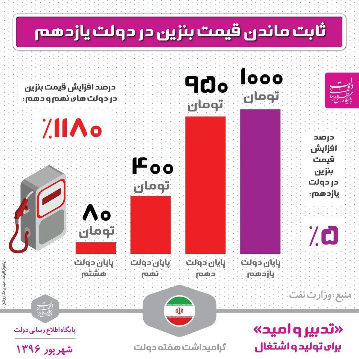 مقایسه قیمت بنزین در دولت ۳ دولت گذشته