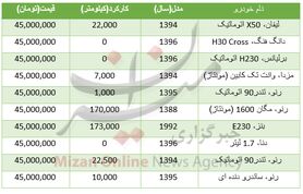 با 45 میلیون تومان چه خودروهایی می‌توان خرید؟+جدول قیمت