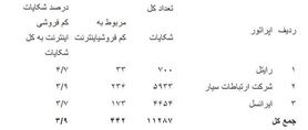 پرشکایت‌ترین شرکت‌های ارائه‌دهنده‌ی اینترنت