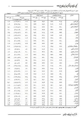 کدام استان‌ها بالاترین نرخ بیکاری را دارند؟ + جدول