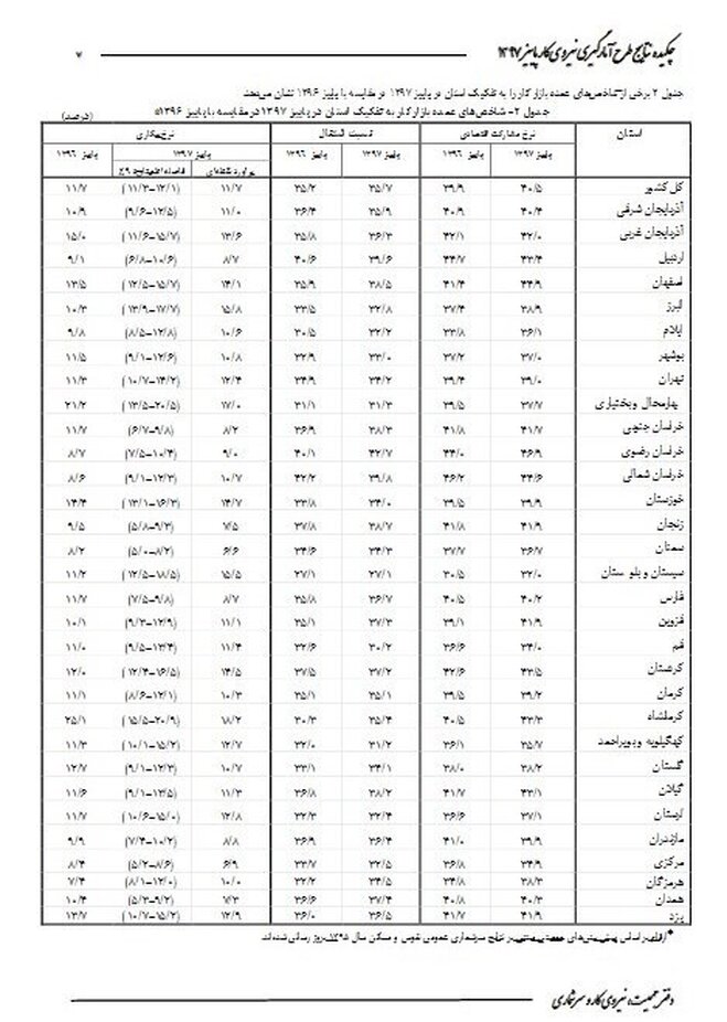 کدام استان‌ها بالاترین نرخ بیکاری را دارند؟ + جدول