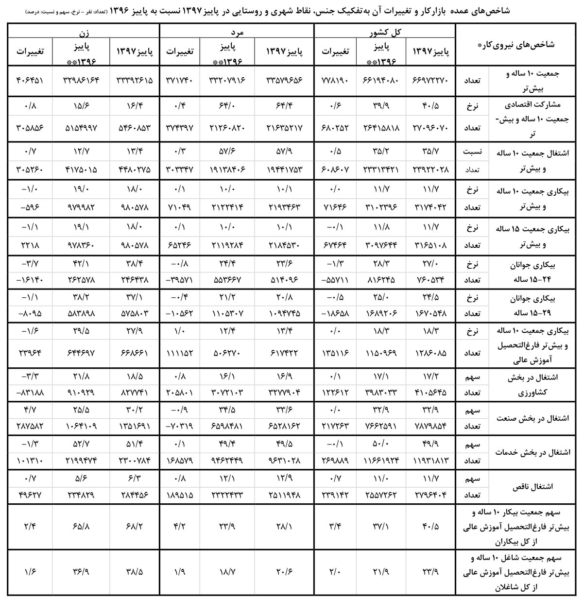 تحصیلکرده‌های بیکار۱.۲میلیون نفرشدند/شاغلان در مرز ۲۴میلیون نفر