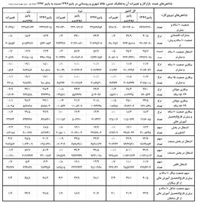 تحصیلکرده‌های بیکار۱.۲میلیون نفرشدند/شاغلان در مرز ۲۴میلیون نفر