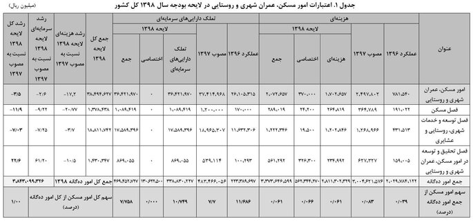 دولت بودجه مسکن را کم کرد + جدول