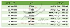 برای خرید ۲۰۶ چقدر باید هزینه کرد؟ +جدول