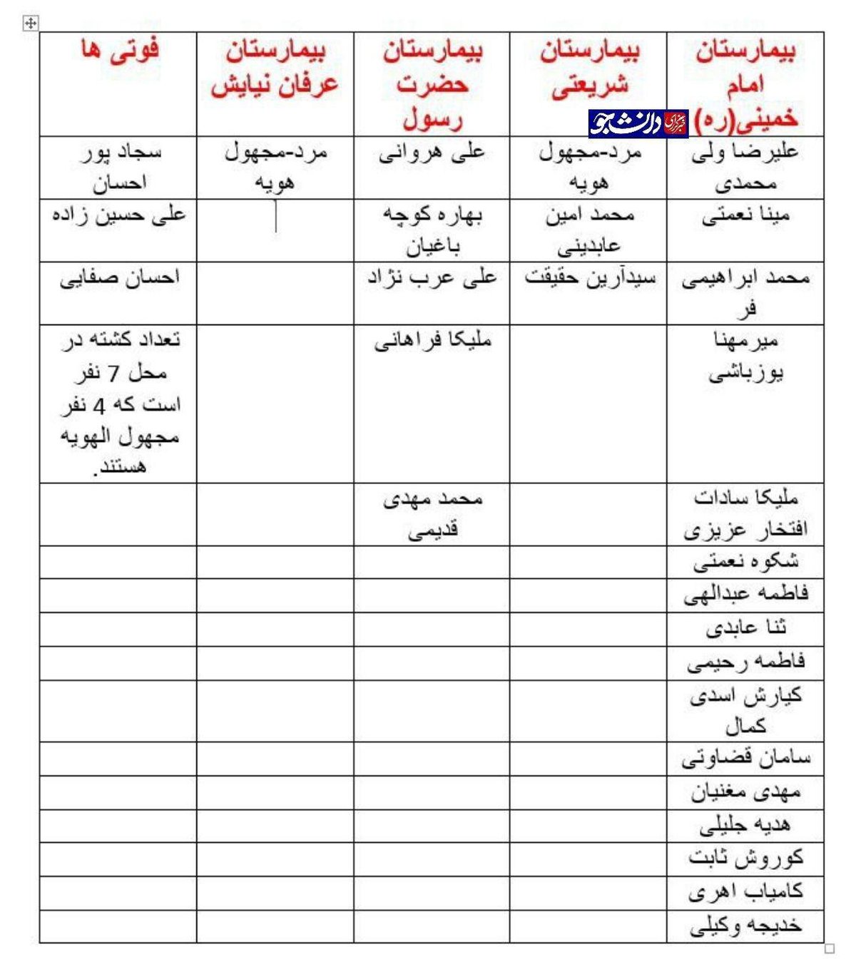 اسامی مصدومین حادثه واژگونی اتوبوس در دانشگاه علوم تحقیقات + عکس