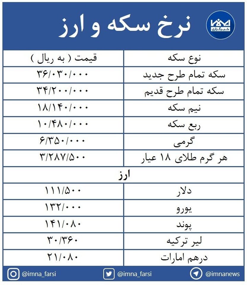 قیمت سکه  3 میلیون  و 603 هزار تومان / طرح جدید ۹۳ هزار تومان ارزان شد