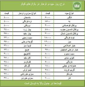 قیمت انواع میوه و تره‌بار + جدول