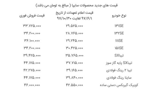کدام خریداران مشمول افزایش ۳۰ درصدی قیمت خودروهای سایپا هستند؟