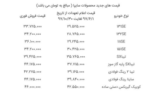 کدام خریداران مشمول افزایش ۳۰ درصدی قیمت خودروهای سایپا هستند؟