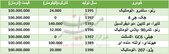 خودرو‌های ۱۰۰ میلیون تومانی در بازار + جدول