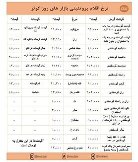افزایش قیمت گوشت و کاهش نرخ مرغ در بازارهای کوثر + جدول
