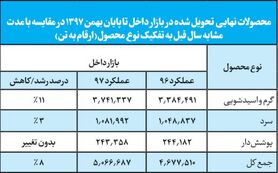 تحقق اهداف فولاد مبارکه در تولید و تحویل کالا به بازار داخل