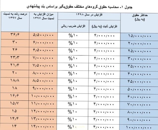 میزان دقیق افزایش حقوق‌ها در سال ۹۸ چقدر خواهد بود + جدول
