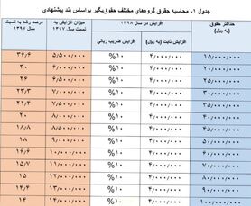 میزان دقیق افزایش حقوق‌ها در سال ۹۸ چقدر خواهد بود + جدول