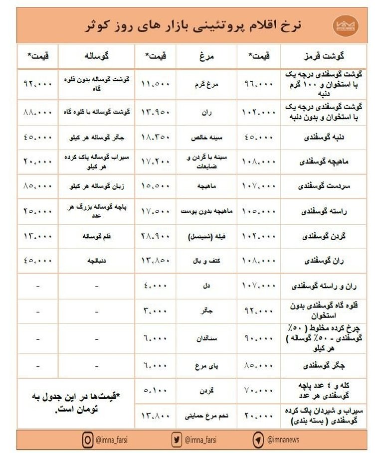 افزایش قیمت گوشت و ثبات نرخ مرغ در بازارهای کوثر + جدول