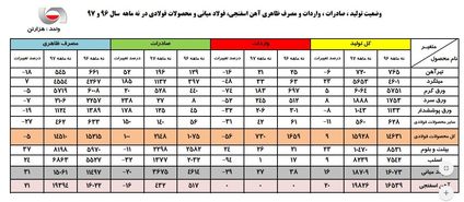 صادرات فولاد کشور 2 برابر شد/ نیشخند فولادی‌ها به تحریم‌های آمریکا