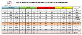 صادرات فولاد کشور 2 برابر شد/ نیشخند فولادی‌ها به تحریم‌های آمریکا