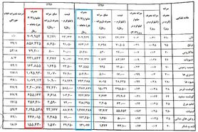 جزئیات هزینه ۳میلیون و۷۶۰ هزار تومانی خانوار کارگری در ماه
