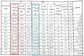 جزئیات هزینه ۳میلیون و۷۶۰ هزار تومانی خانوار کارگری در ماه
