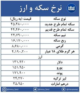 آغاز هفته با روند افزایشی بازار سکه و ارز + جدول