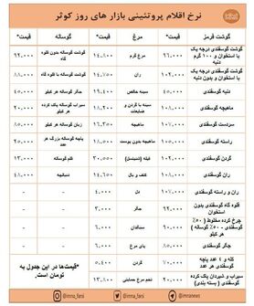 افزایش قیمت مرغ و ثبات نرخ گوشت در بازارهای کوثر + جدول