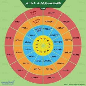 اینفوگرافی / میزان عیدی کارگران در ۱۰ سال اخیر