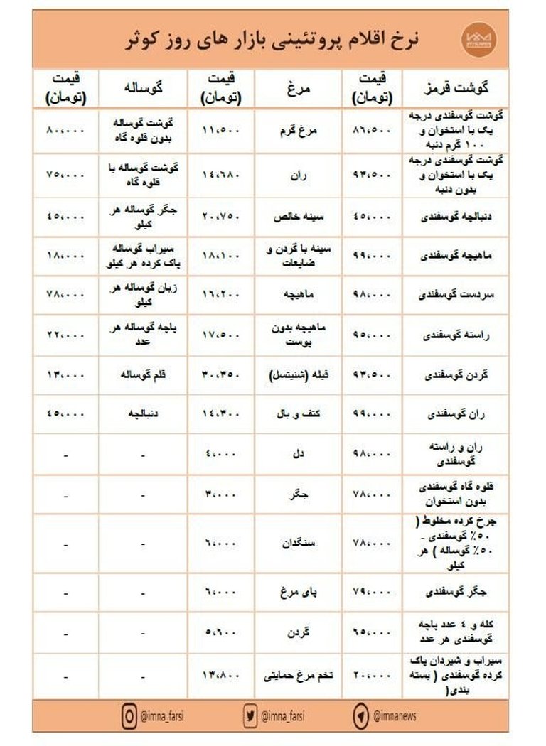 افزایش قیمت گوشت و مرغ در بازارهای کوثر + جدول