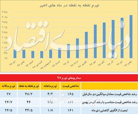 تورم سال ۹۷ چقدر می‌شود؟