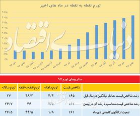 تورم سال ۹۷ چقدر می‌شود؟