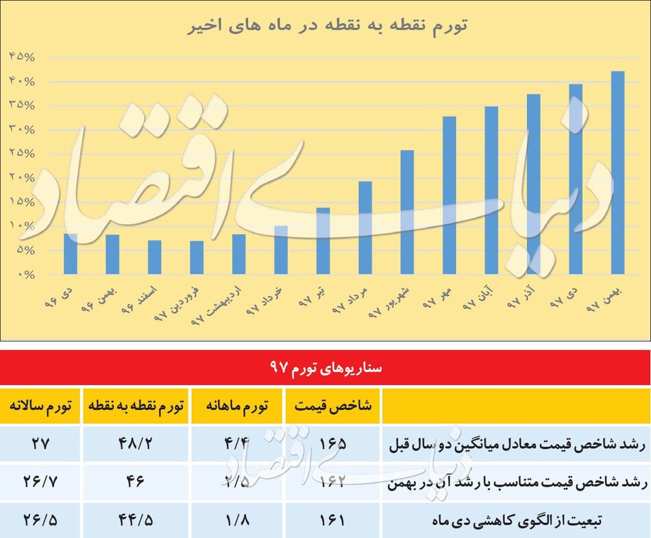 تورم سال ۹۷ چقدر می‌شود؟