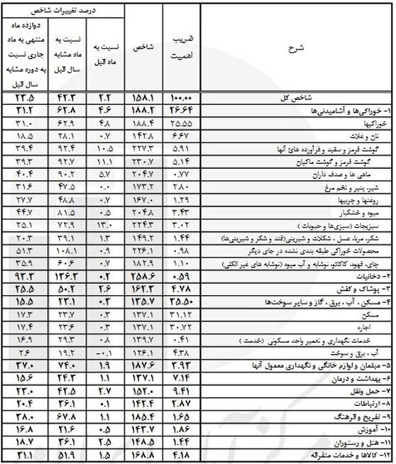 جزئیات تغییر نرخ کالاها در بهمن ماه/ آهنگ رشد قیمت‌ها کُند شد