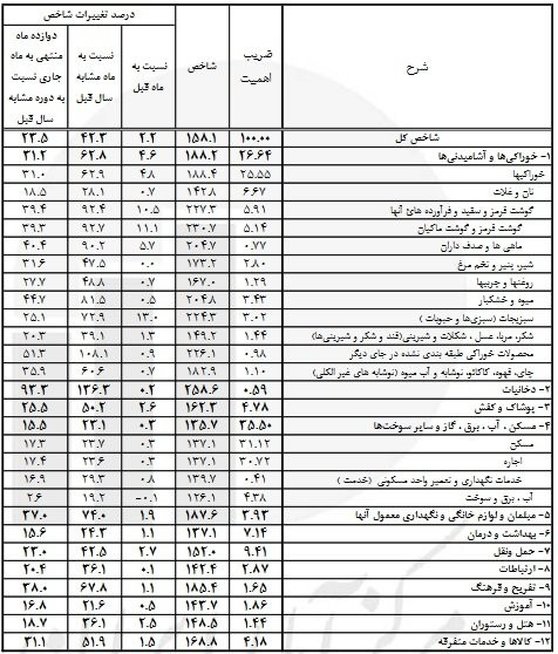 جزئیات تغییر نرخ کالاها در بهمن ماه/ آهنگ رشد قیمت‌ها کُند شد