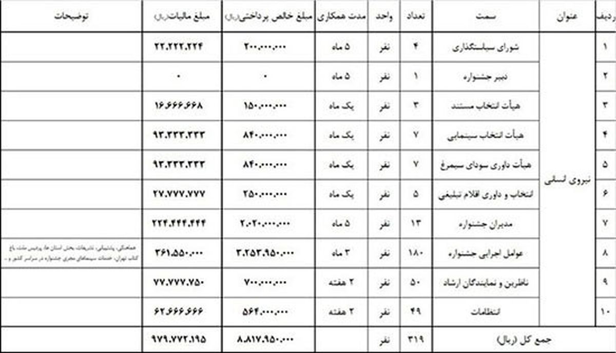 جشنواره فیلم فجر هزینه‌هایش را شفاف‌سازی کرد