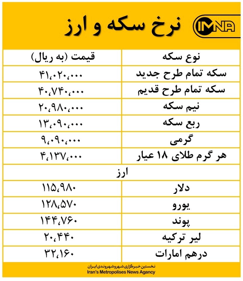 افزایش نرخ یورو در بازار امروز ۲۰ شهریورماه + جدول