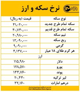 افزایش نرخ یورو در بازار امروز ۲۰ شهریورماه + جدول