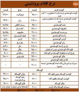 قیمت مرغ و گوشت امروز ۲۴ شهریورماه در بازار کوثر + جدول