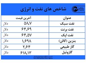 تداوم روند افزایشی در بازار نفت و انرژی امروز ۲۹ شهریورماه + جدول