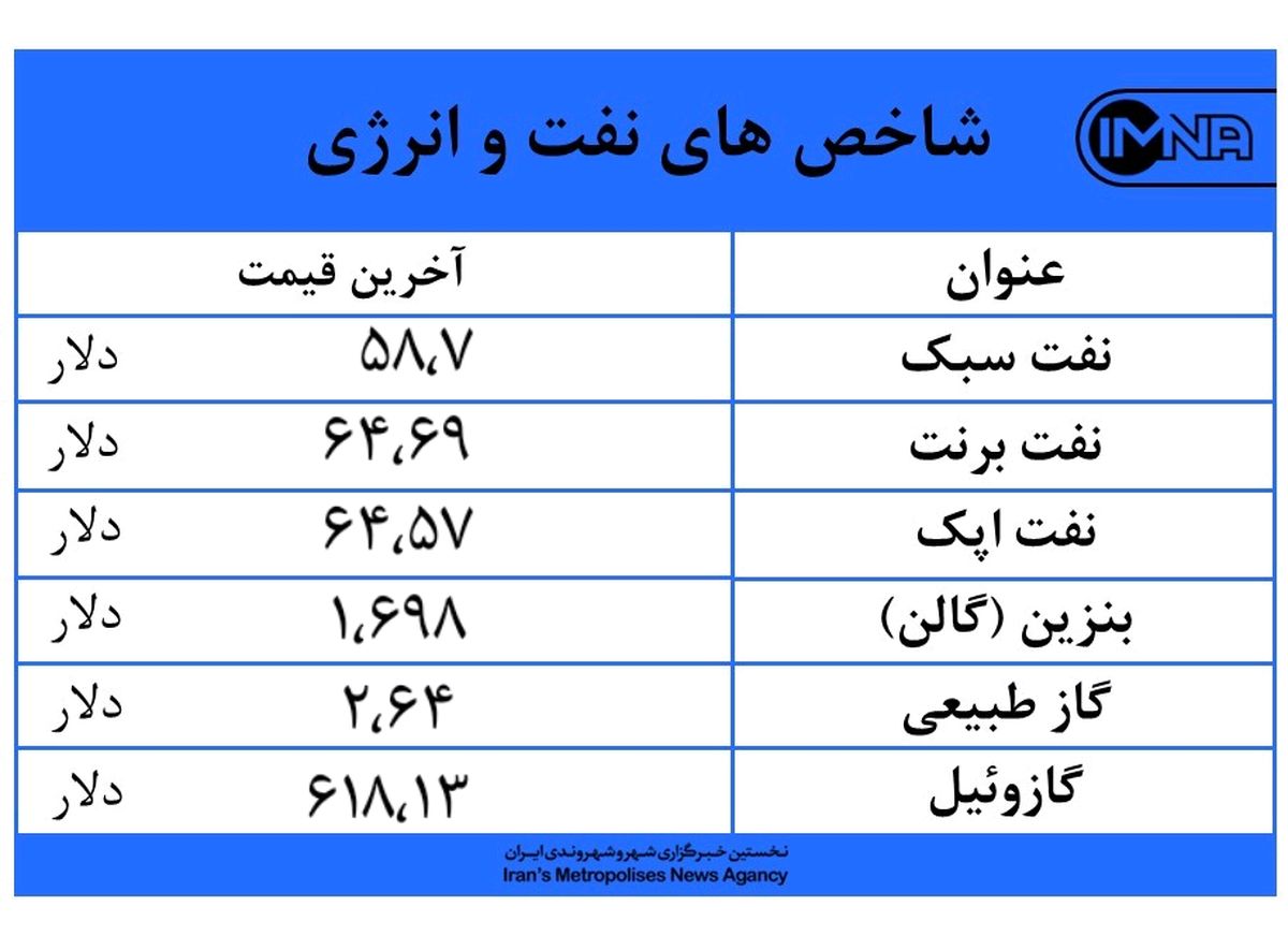 تداوم روند افزایشی در بازار نفت و انرژی امروز ۲۹ شهریورماه + جدول