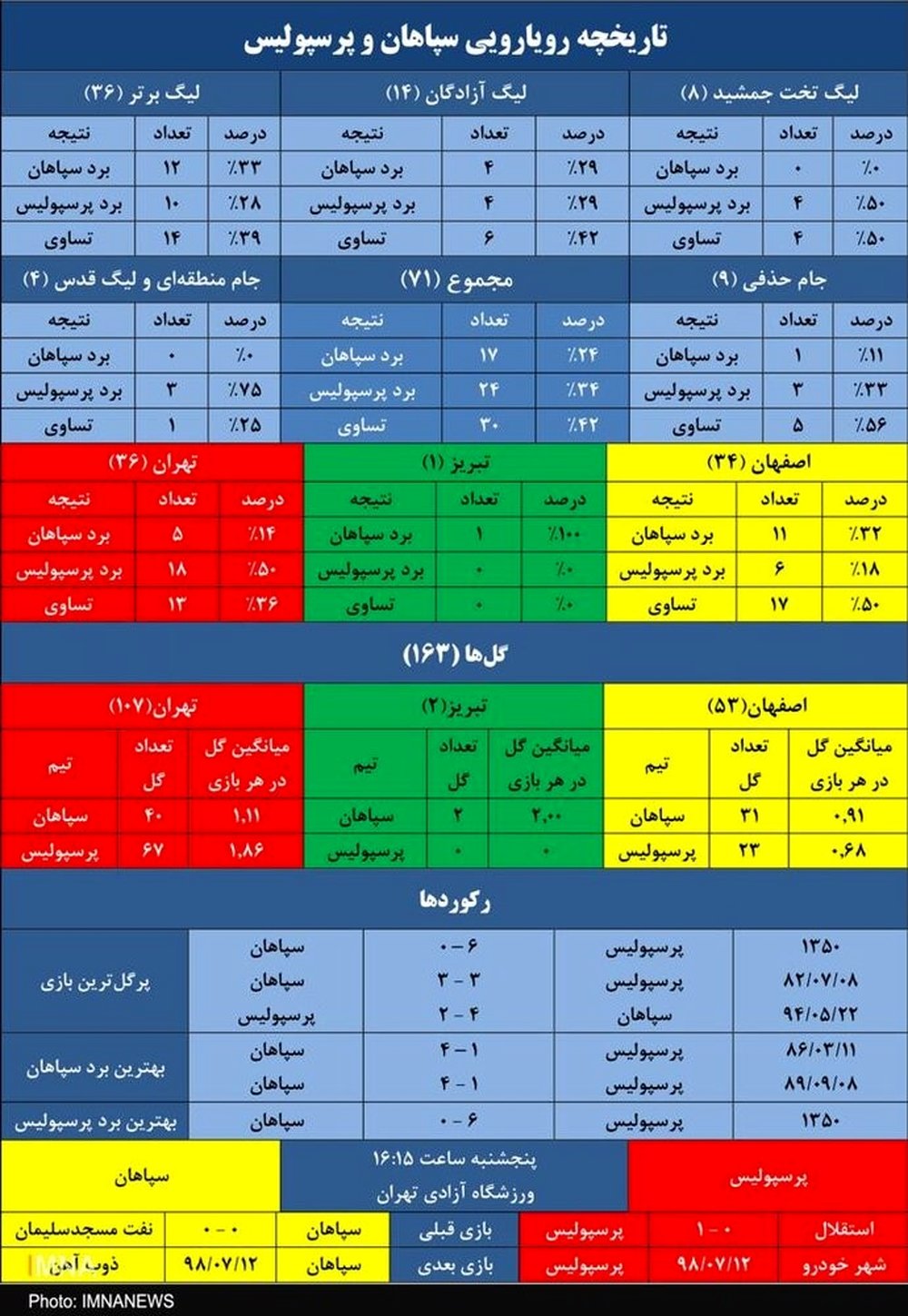 دوئل سپاهان و پرسپولیس+جدول