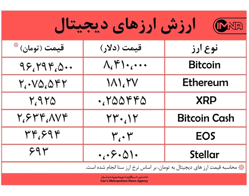 بازار ارزهای دیجیتال امروز ۹ مهرماه افزایشی شد+جدول