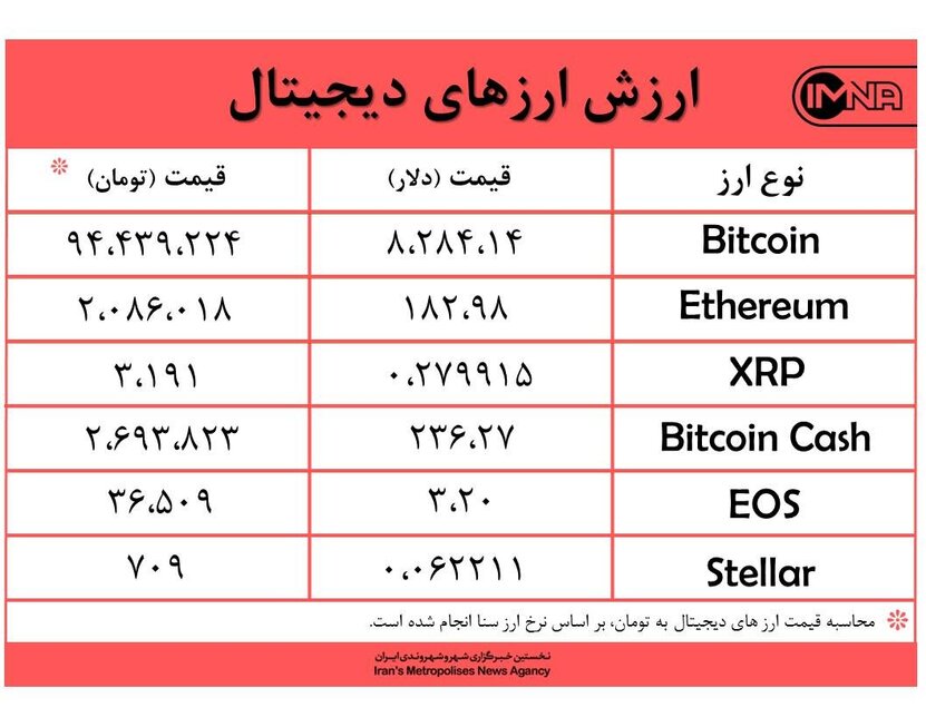 عزم قیمت بیت کوین امروز ۱۶ مهرماه برای جبران کاهشی طولانی‌مدت +جدول