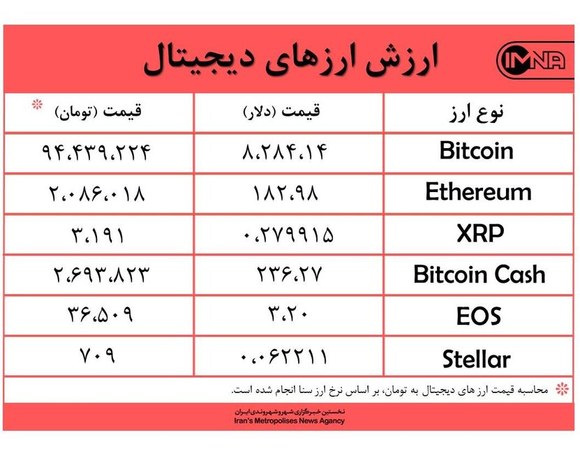 عزم قیمت بیت کوین امروز ۱۶ مهرماه برای جبران کاهشی طولانی‌مدت +جدول