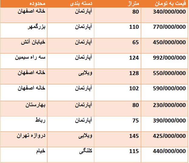 قیمت روز مسکن اصفهان در مهرماه 98 + جدول قیمت
