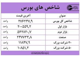 شاخص کل بورس امروز ششم شهریور روند افزایشی خود را حفظ کرد